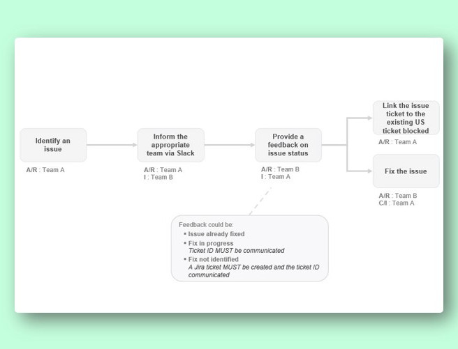 Exemple de processus